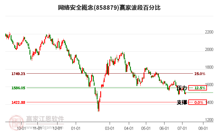 网络安全概念波段百分比工具