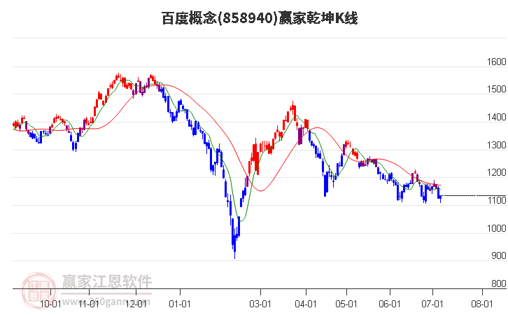 858940百度赢家乾坤K线工具