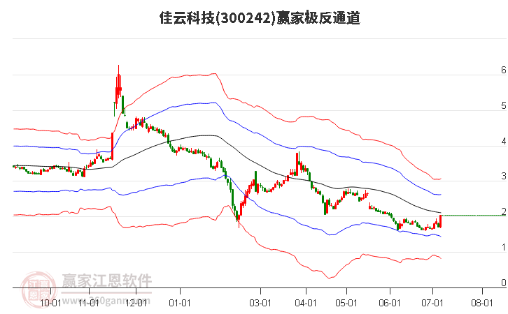 300242佳云科技赢家极反通道工具