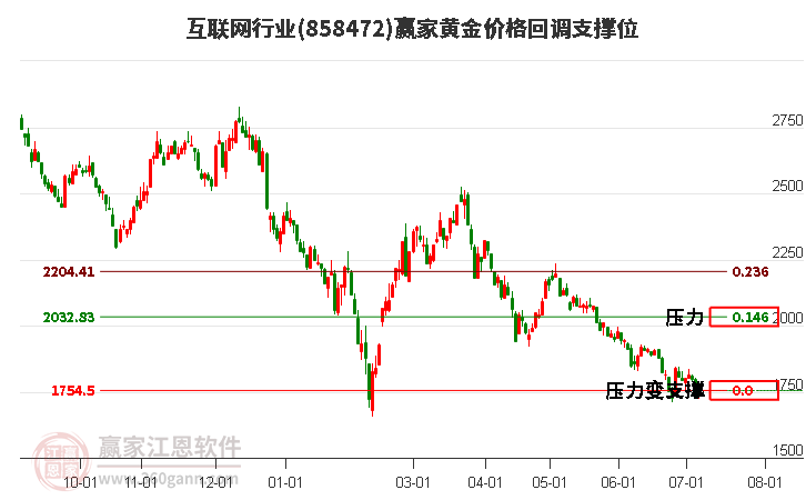 互联网行业黄金价格回调支撑位工具