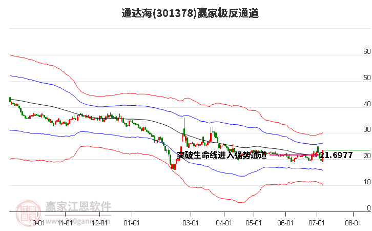 301378通达海赢家极反通道工具