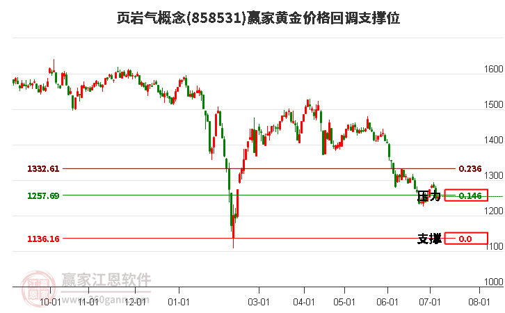 頁巖氣概念黃金價格回調(diào)支撐位工具