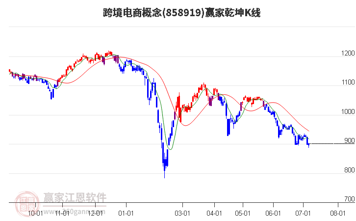 858919跨境电商赢家乾坤K线工具