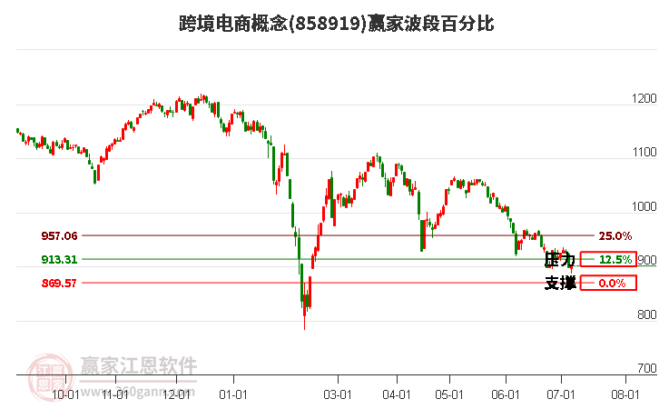 跨境电商概念波段百分比工具