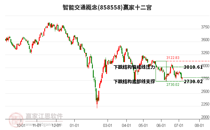 858558智能交通赢家十二宫工具