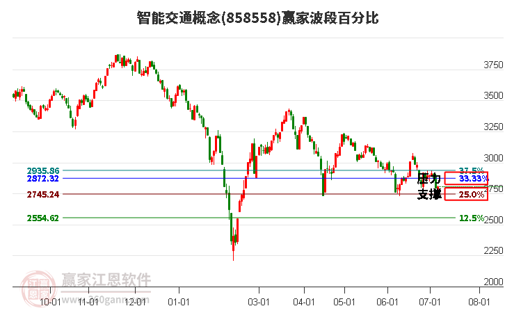 智能交通概念波段百分比工具