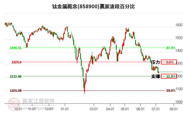 钛金属概念波段百分比工具