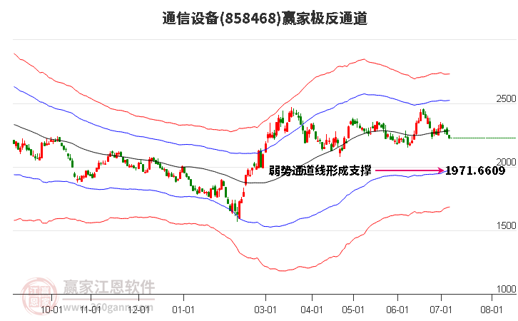 858468通信设备赢家极反通道工具