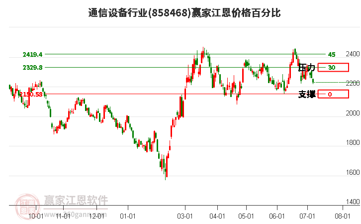 通信设备行业江恩价格百分比工具