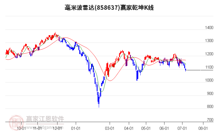 858637毫米波雷达赢家乾坤K线工具