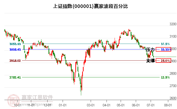 沪指赢家波段百分比工具