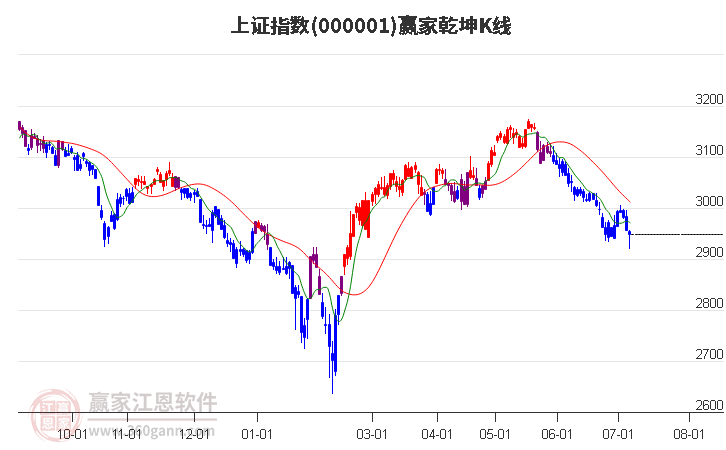 滬指贏家乾坤K線工具