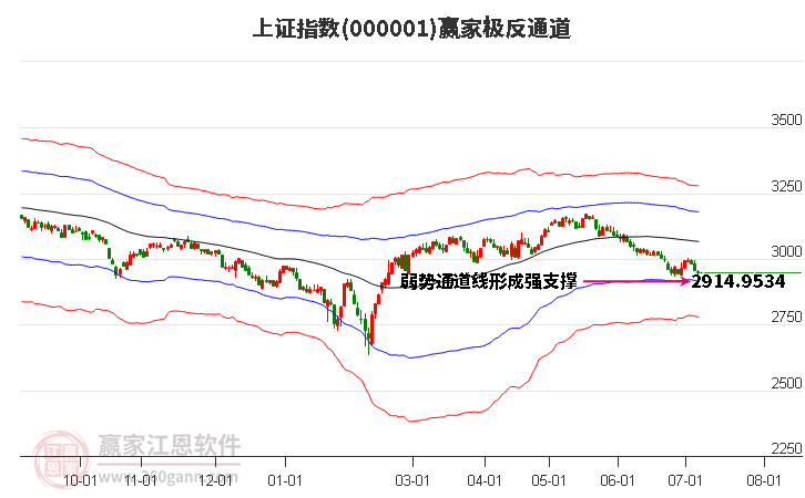 滬指贏家極反通道工具