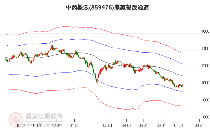 859476中药赢家极反通道工具