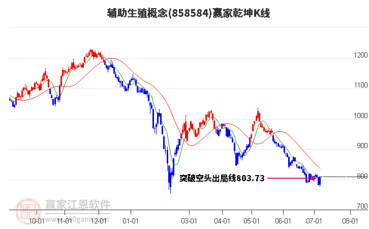 858584辅助生殖赢家乾坤K线工具