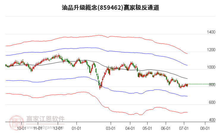 859462油品升级赢家极反通道工具