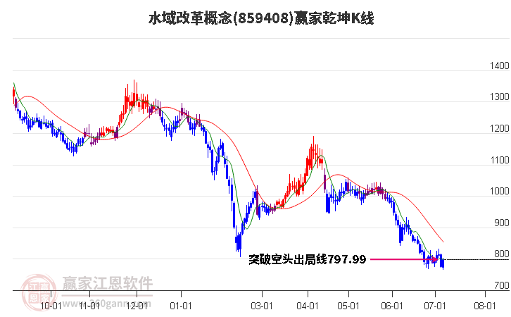 859408水域改革赢家乾坤K线工具