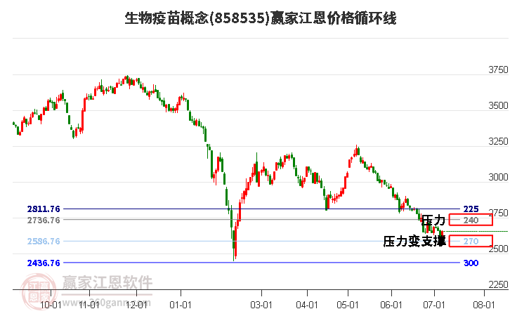 生物疫苗概念江恩价格循环线工具