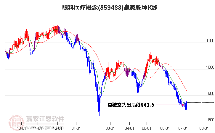 859488眼科医疗赢家乾坤K线工具