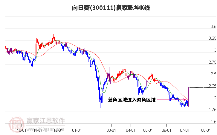 300111向日葵贏家乾坤K線工具