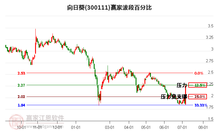 300111向日葵波段百分比工具