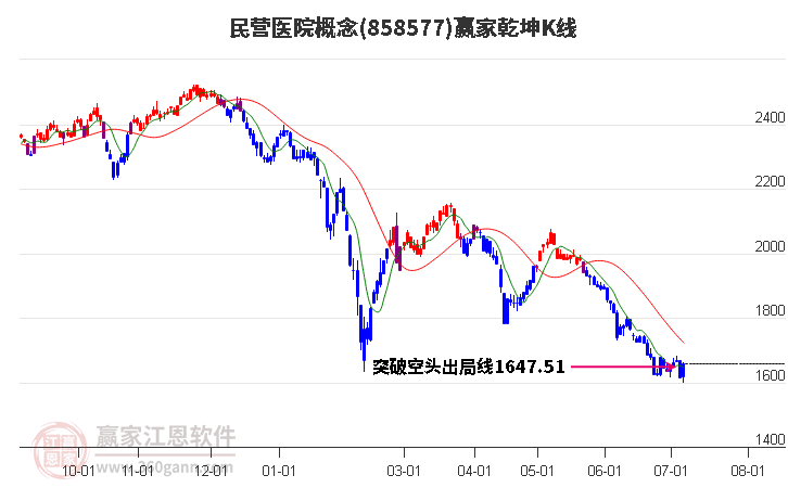 858577民营医院赢家乾坤K线工具