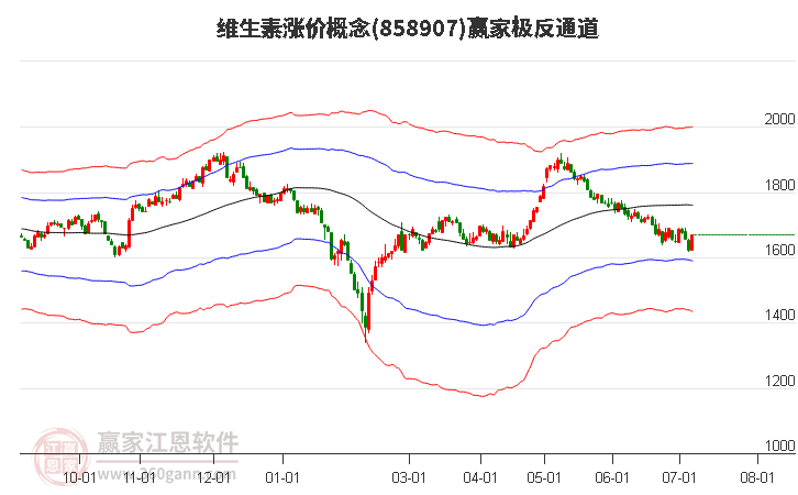 858907维生素涨价赢家极反通道工具