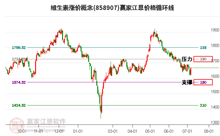 维生素涨价概念江恩价格循环线工具