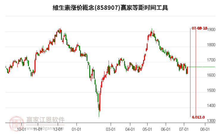 维生素涨价概念等距时间周期线工具