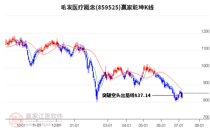 859525毛发医疗赢家乾坤K线工具