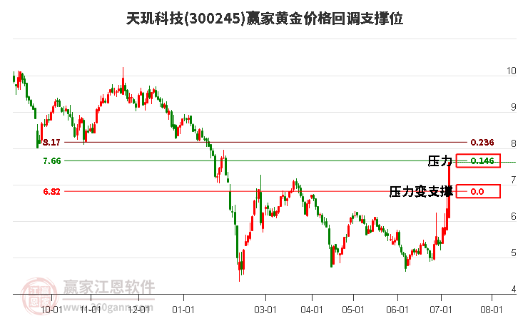 300245天璣科技黃金價格回調(diào)支撐位工具