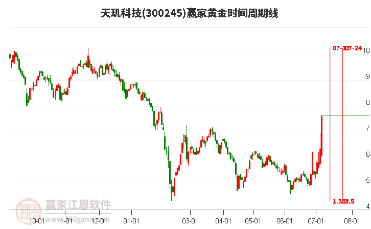 300245天璣科技黃金時間周期線工具