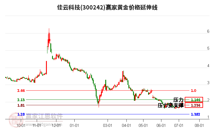 300242佳云科技黄金价格延伸线工具