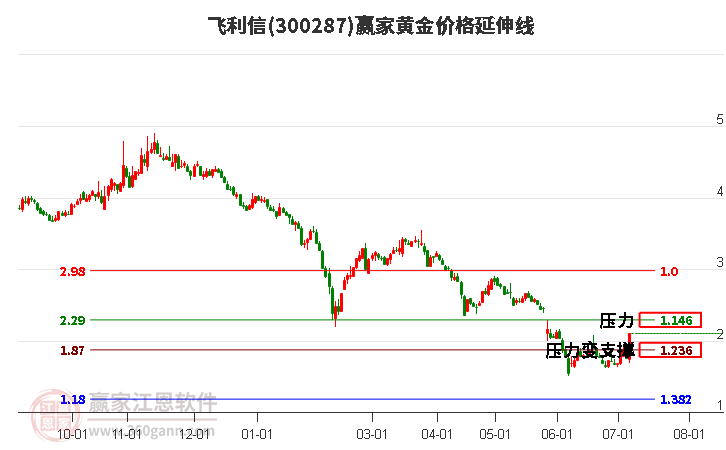 300287飞利信黄金价格延伸线工具