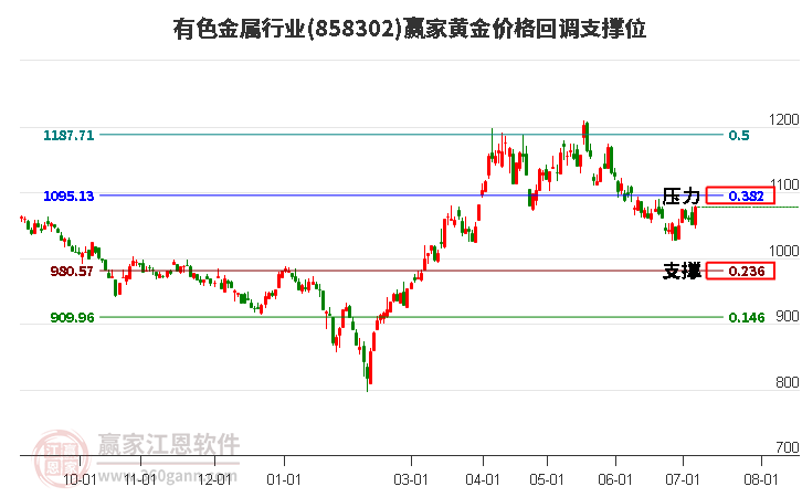 有色金属行业黄金价格回调支撑位工具