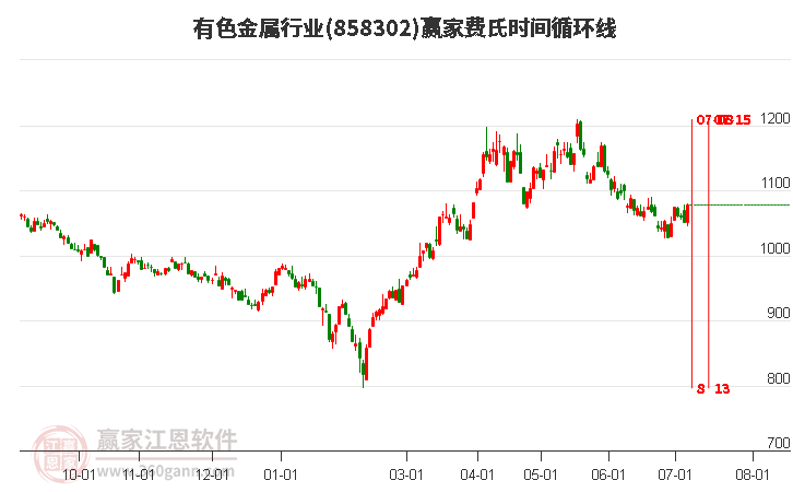 有色金属行业费氏时间循环线工具