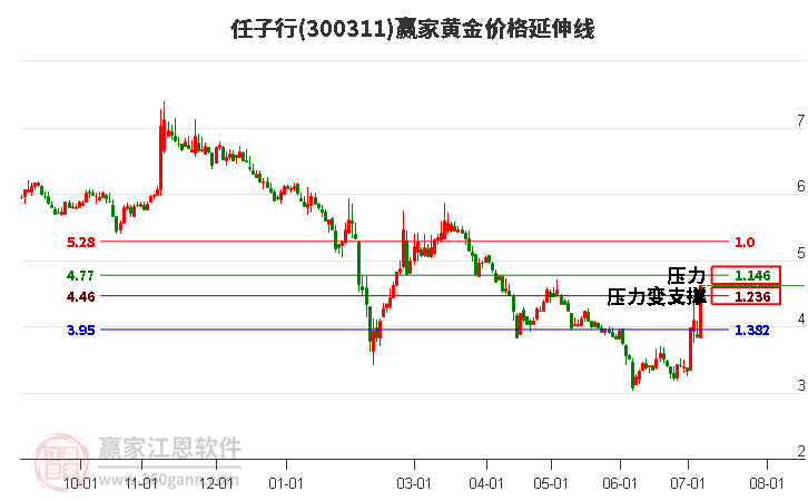 300311任子行黄金价格延伸线工具