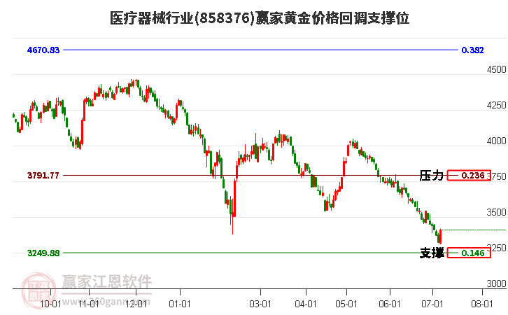 医疗器械行业黄金价格回调支撑位工具