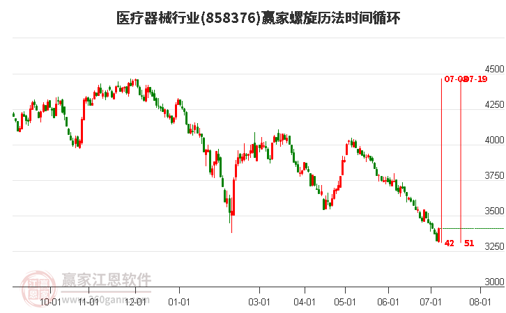 医疗器械行业螺旋历法时间循环工具