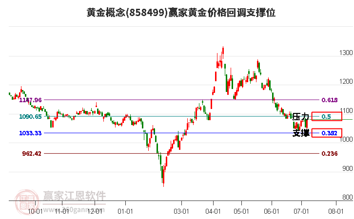 黃金概念黃金價格回調支撐位工具