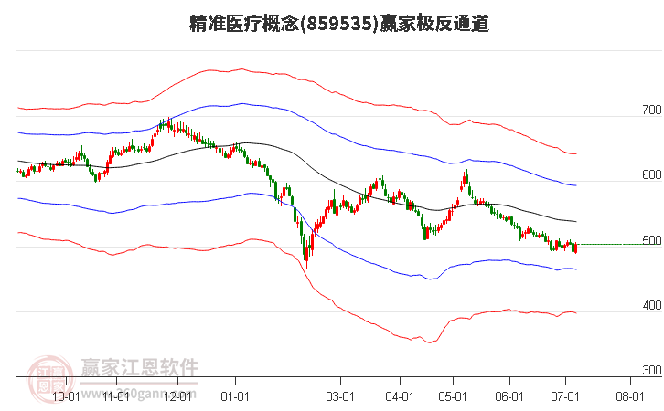 859535精准医疗赢家极反通道工具