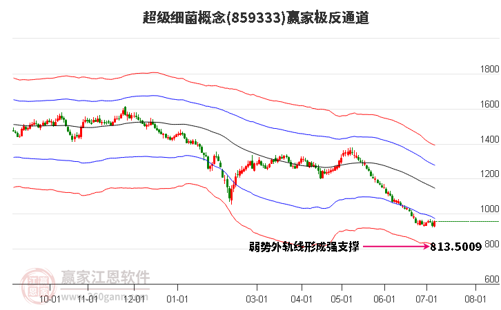 859333超级细菌赢家极反通道工具