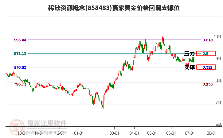 稀缺资源概念黄金价格回调支撑位工具