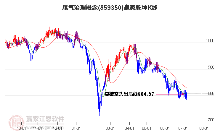 859350尾气治理赢家乾坤K线工具