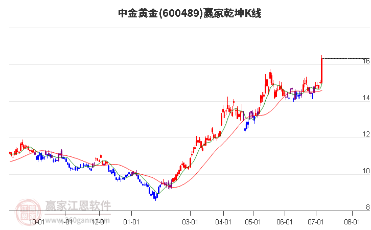 600489中金黄金赢家乾坤K线工具