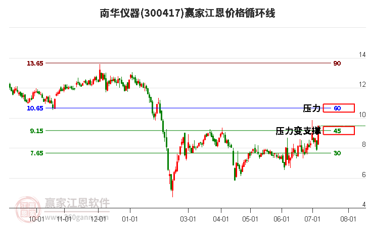 300417南华仪器江恩价格循环线工具