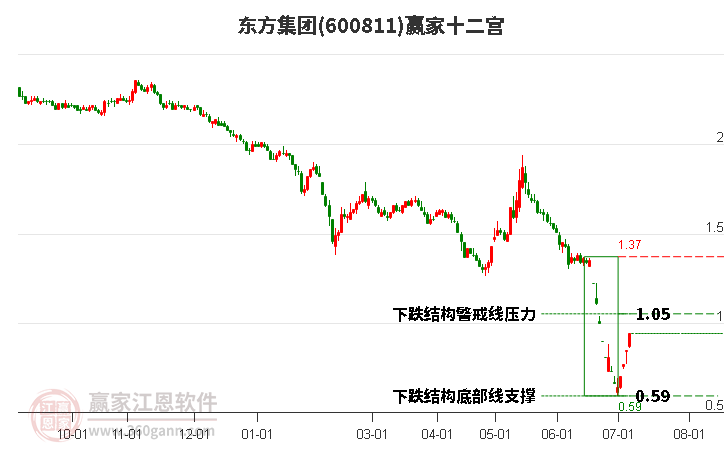 600811東方集團贏家十二宮工具 600811東方集團贏家十二宮工具