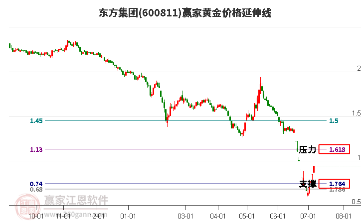 600811東方集團黃金價格延伸線工具 600811東方集團黃金價格延伸線工具