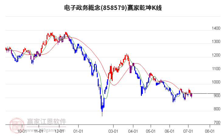 858579电子政务赢家乾坤K线工具