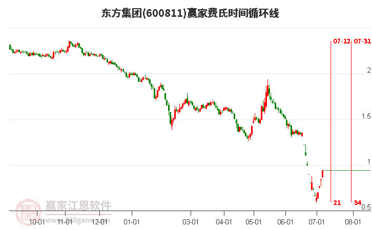 600811東方集團費氏時間循環(huán)線工具 600811東方集團費氏時間循環(huán)線工具